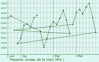 Graphe de la pression atmosphrique prvue pour Itaberaba