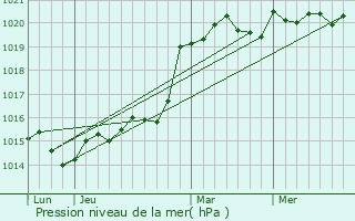 Graphe de la pression atmosphrique prvue pour Ipatovo