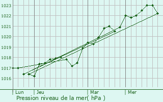 Graphe de la pression atmosphrique prvue pour Krasnodon