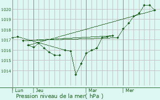 Graphe de la pression atmosphrique prvue pour Kakhovka