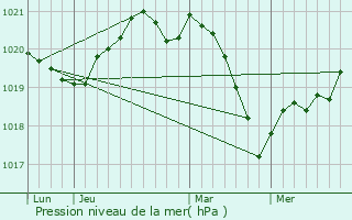 Graphe de la pression atmosphrique prvue pour Liperi
