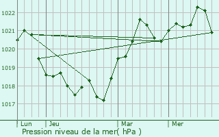 Graphe de la pression atmosphrique prvue pour Dobroesti