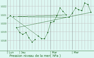 Graphe de la pression atmosphrique prvue pour Brazii de Sus
