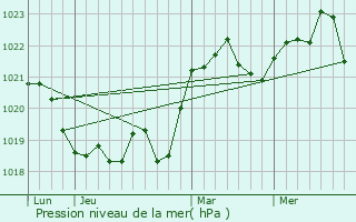 Graphe de la pression atmosphrique prvue pour Draguseni