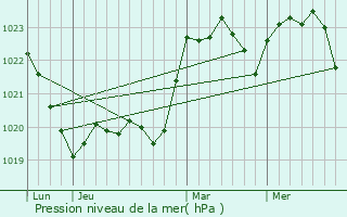Graphe de la pression atmosphrique prvue pour Scheia