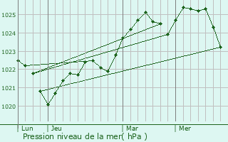 Graphe de la pression atmosphrique prvue pour Idritsa