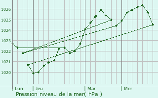 Graphe de la pression atmosphrique prvue pour Masty