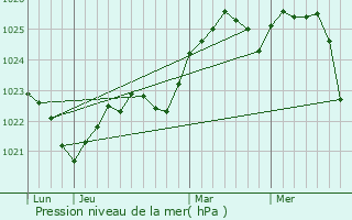 Graphe de la pression atmosphrique prvue pour Nevel