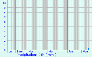 Graphique des précipitations prvues pour Saint-Zacharie