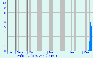 Graphique des précipitations prvues pour Wasselonne