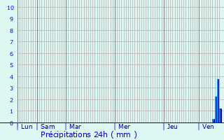 Graphique des précipitations prvues pour Schwenheim