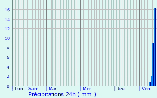 Graphique des précipitations prvues pour Souffelweyersheim