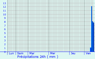 Graphique des précipitations prvues pour Vesoul