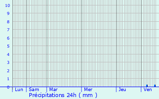 Graphique des précipitations prvues pour Opio