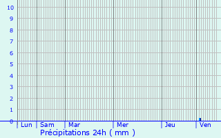 Graphique des précipitations prvues pour Montesquieu-Avants