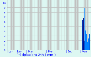 Graphique des précipitations prvues pour Livernon