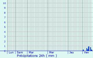 Graphique des précipitations prvues pour Quint-Fonsegrives