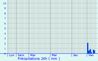 Graphique des précipitations prvues pour Calmels-et-le-Viala