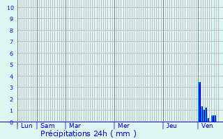 Graphique des précipitations prvues pour Montjaux