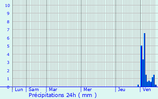 Graphique des précipitations prvues pour Olemps