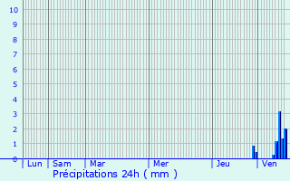 Graphique des précipitations prvues pour Habsheim