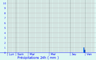 Graphique des précipitations prvues pour Vbre