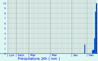 Graphique des précipitations prvues pour Poinson-ls-Fayl