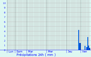 Graphique des précipitations prvues pour Vauclusotte