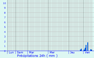 Graphique des précipitations prvues pour Seyssinet-Pariset