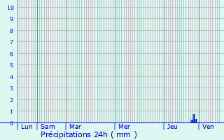 Graphique des précipitations prvues pour Prayols