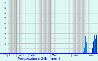 Graphique des précipitations prvues pour Baume-les-Dames
