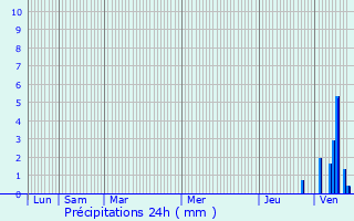 Graphique des précipitations prvues pour Brassac-les-Mines