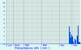 Graphique des précipitations prvues pour Lully