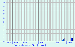 Graphique des précipitations prvues pour Dinsac