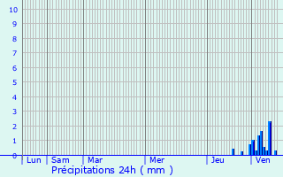 Graphique des précipitations prvues pour Chavanoz