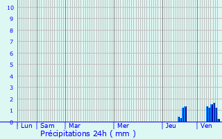 Graphique des précipitations prvues pour Vayres