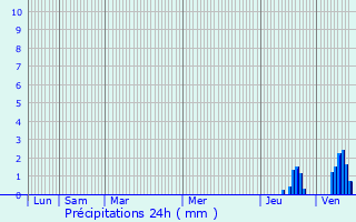 Graphique des précipitations prvues pour Saint-Priest-Taurion