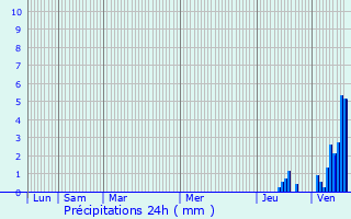 Graphique des précipitations prvues pour Le Chalard