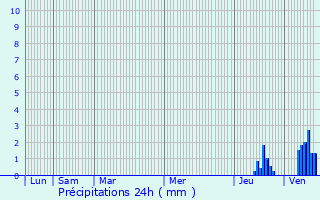 Graphique des précipitations prvues pour Solignac