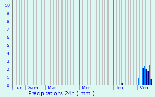 Graphique des précipitations prvues pour Saint-Aubin-de-Mdoc