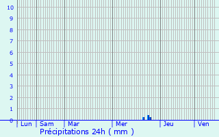 Graphique des précipitations prvues pour Capdenac-Gare