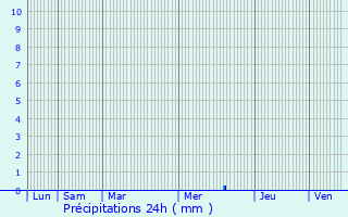 Graphique des précipitations prvues pour Bettancourt-la-Longue