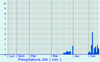 Graphique des précipitations prvues pour Habsheim