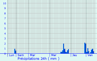 Graphique des précipitations prvues pour Remiremont