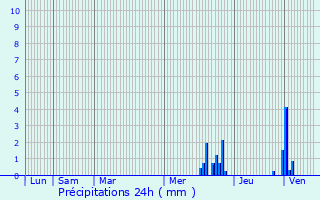 Graphique des précipitations prvues pour Auxonne