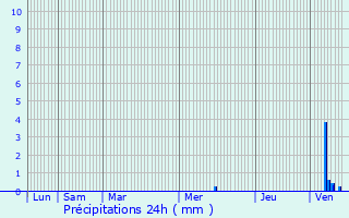 Graphique des précipitations prvues pour Arrien-en-Bethmale