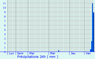 Graphique des précipitations prvues pour Stattmatten