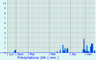 Graphique des précipitations prvues pour Bruyres