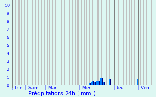 Graphique des précipitations prvues pour Moustier-Ventadour
