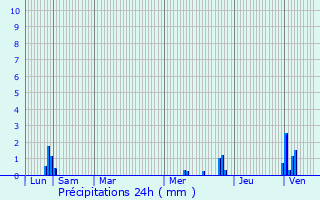 Graphique des précipitations prvues pour Saint-Laurent-de-Mure